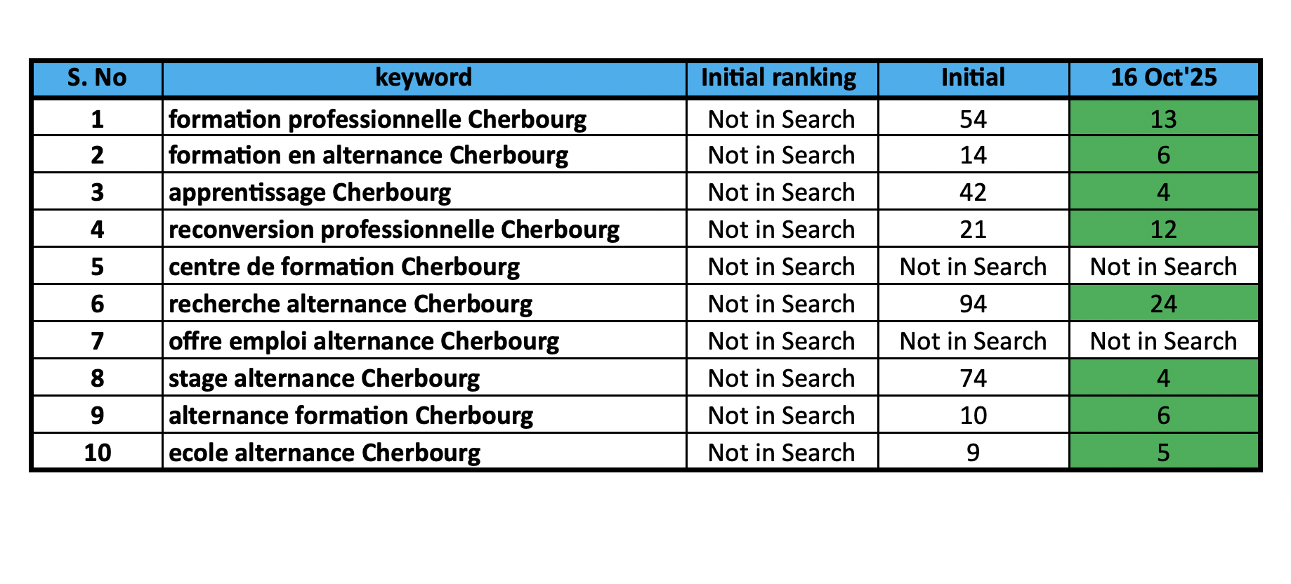 Rapport de suivi des mots clés SEO locaux